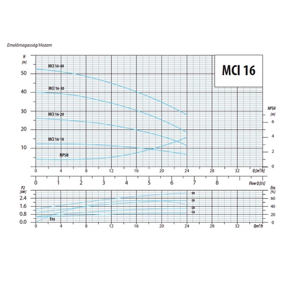 MCI 16-10 | iPRO Centrifugál szivattyú [többfokozatú cenrifugális szivattyú]