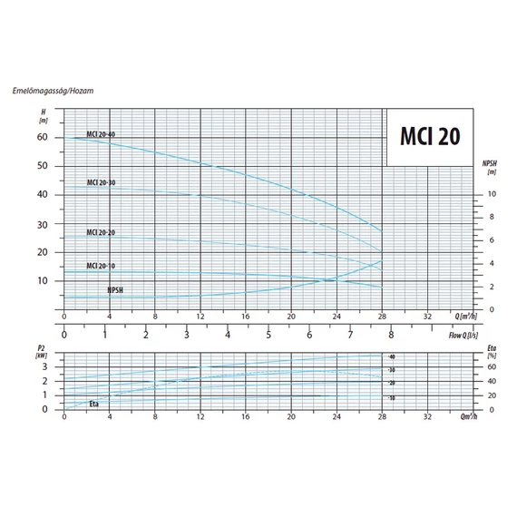 MCI 20-10 400V | iPRO Centrifugál szivattyú [többfokozatú cenrifugális szivattyú]