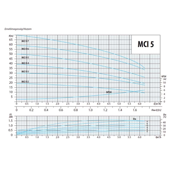 MCI 5-7 400V | iPRO Centrifugál szivattyú [többfokozatú cenrifugális szivattyú]