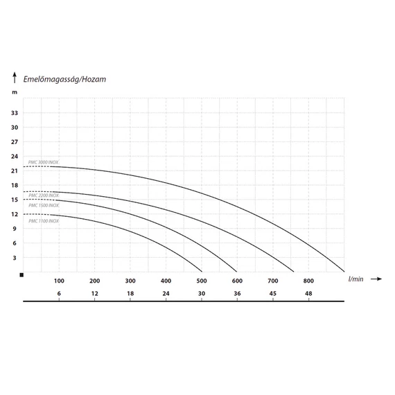PMC 2200 INOX | iPRO Centrifugál szivattyú [egyfokozatú centrifugális szivattyú nyitott járókerékkel]