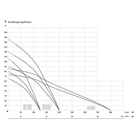 VMH 2200/8 400V | iPRO Centrifugál szivattyú [nyomásfokozó centrifugális szivattyú]