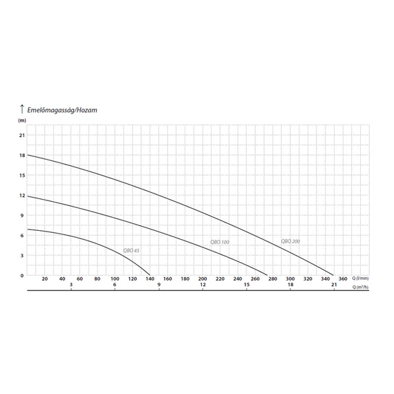 QBO 100 | iPRO Merülő szivattyú [tiszta, enyhén szennyezett víz szivattyúzására]