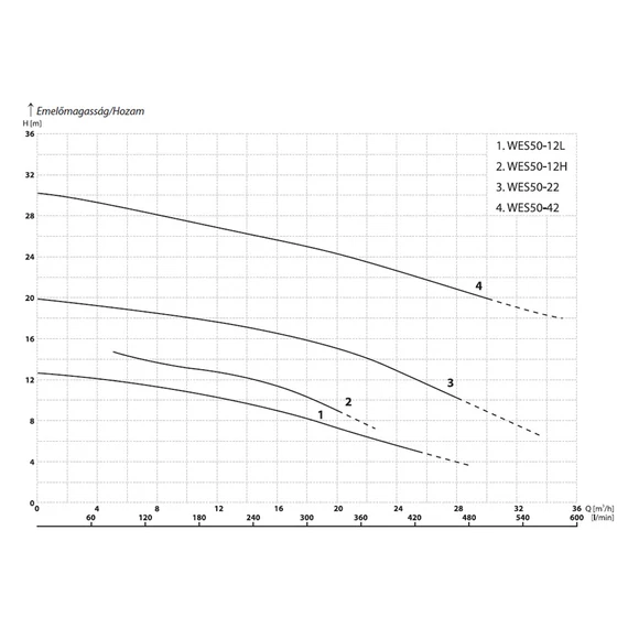 WES 50-22 400V | iPRO Vágószerkezetes szivattyú [merülő szivattyú szennyvíz szivattyúzására, víztelenítésre]
