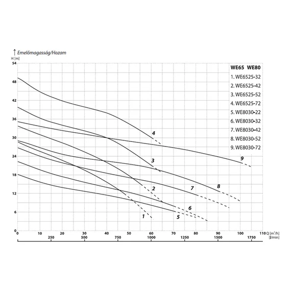WE 8030-22 400V | iPRO Merülő szivattyú [szennyvíz, szennyezett víz szivattyúzására]