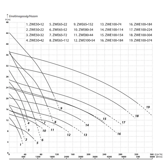 ZWE 50-22 400V | iPRO Vágószerkezetes szivattyú [merülő szivattyú szennyvíz szivattyúzására, víztelenítésre]