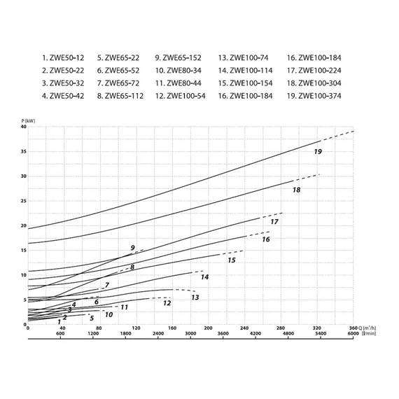 ZWE 50-22 400V | iPRO Vágószerkezetes szivattyú [merülő szivattyú szennyvíz szivattyúzására, víztelenítésre]